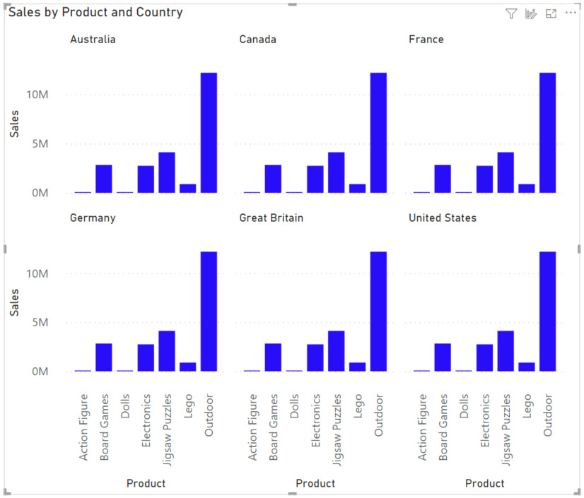 Cách tạo dashboard chuyên nghiệp với Small Multiples Chart