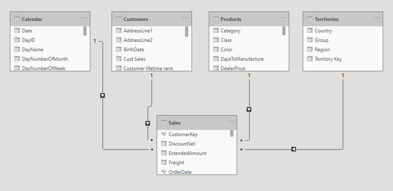 Power BI Developer: Data Modeling