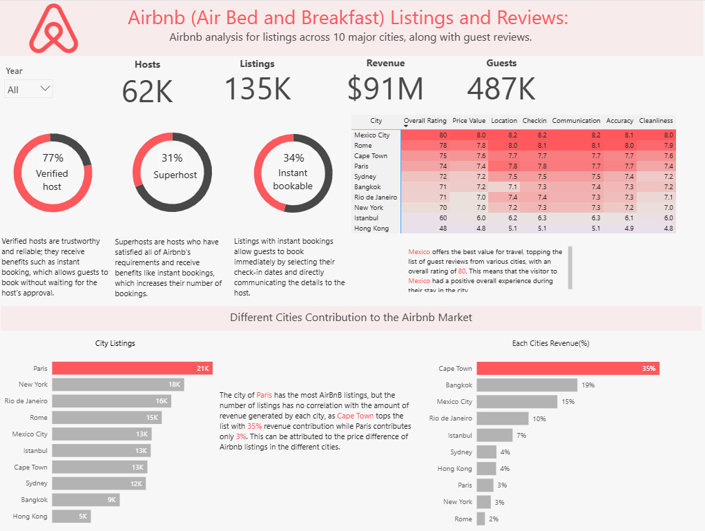 Airbnb Dataset