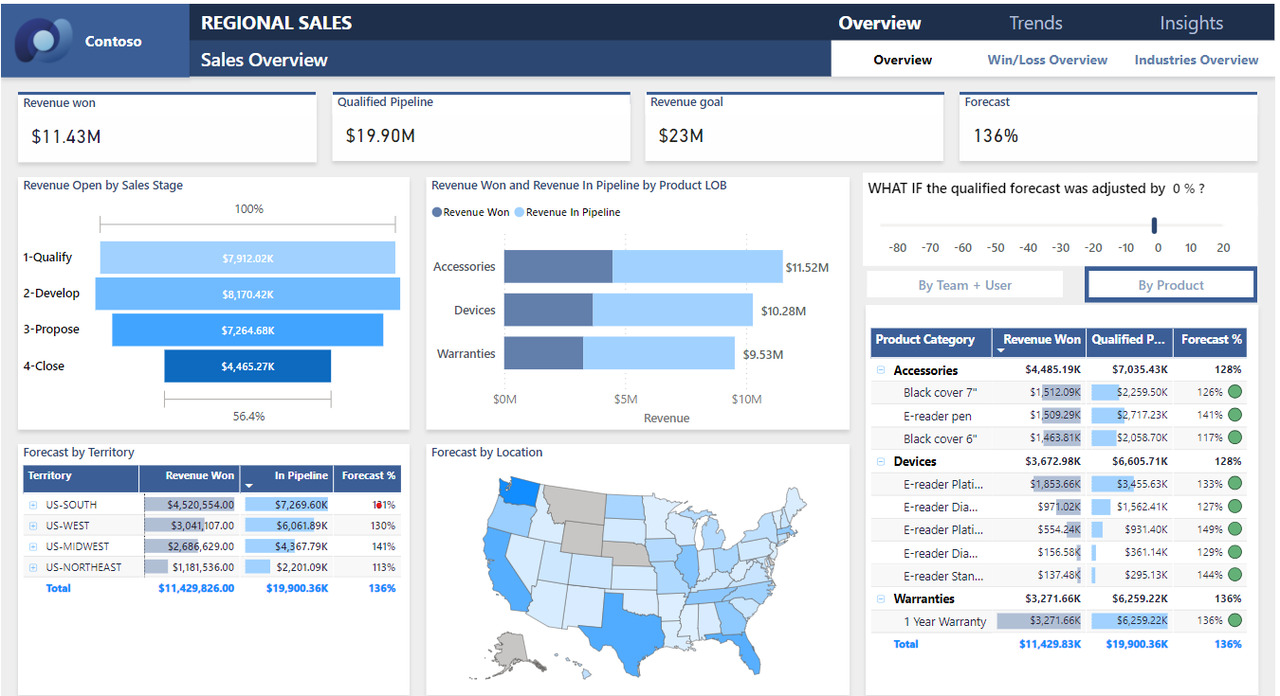 Dataset Contoso