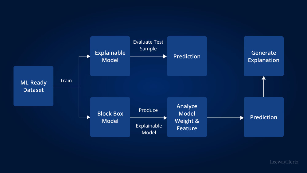 Xu hướng dữ liệu 2025: Explainable AI