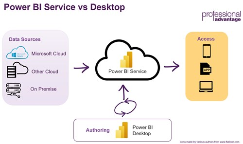 Business Intelligence Power BI: Chia sẻ và phân phối