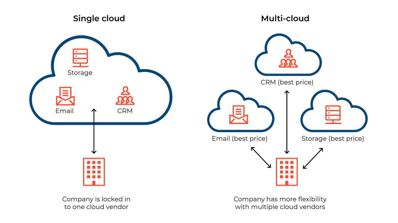 Multi Cloud