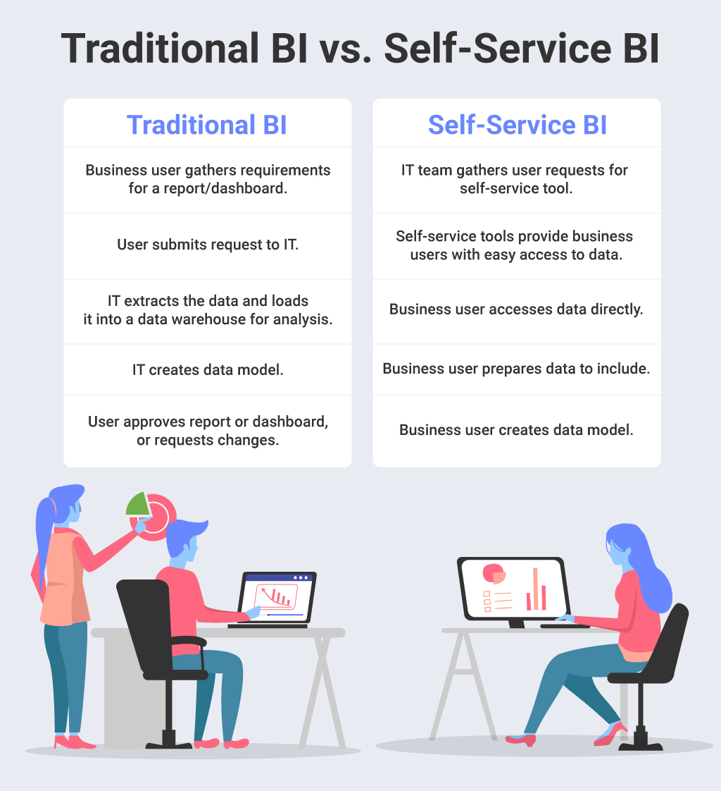 Self-service BI