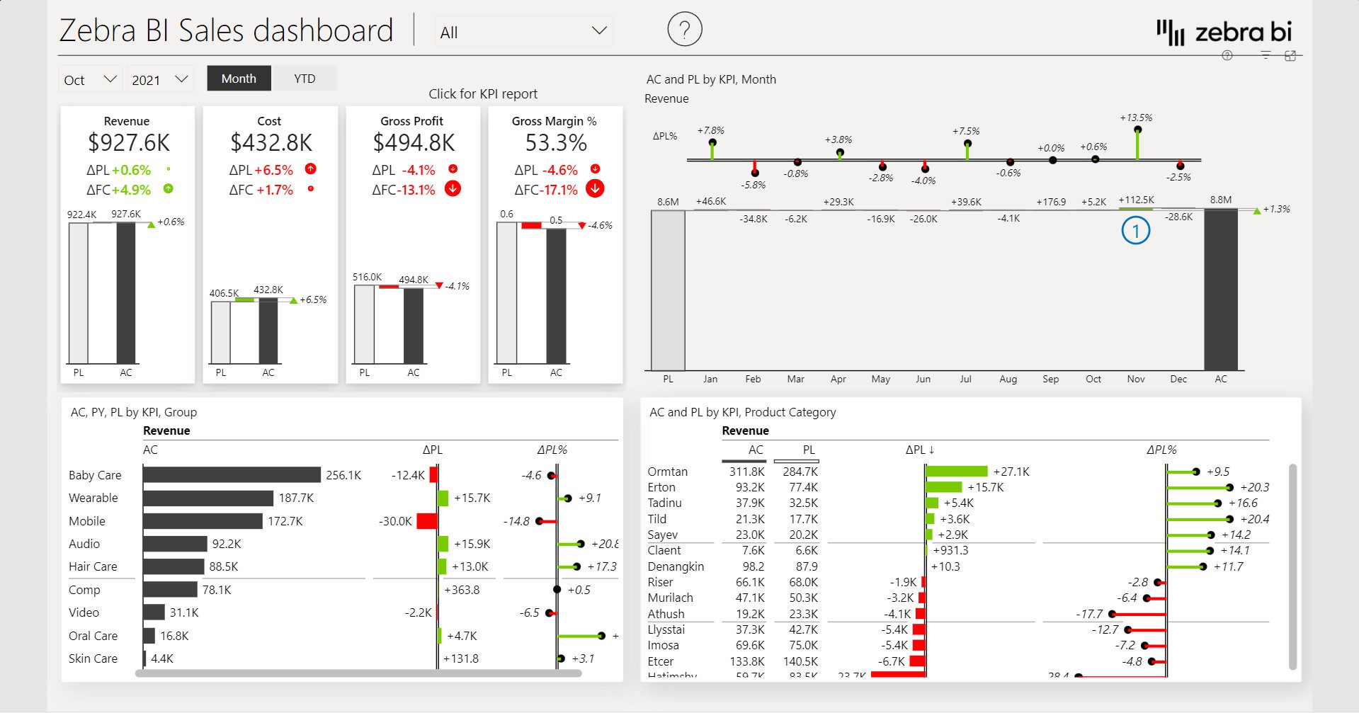 Reports BI: Sales Dashboard