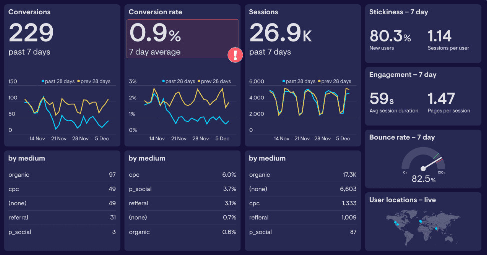 Reports BI: Web Analytics Dashboard