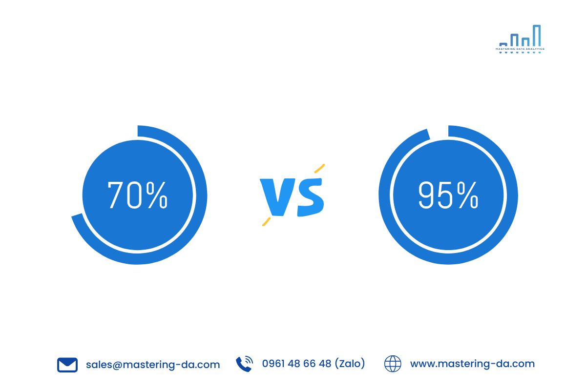 Ra quyết định dựa trên dữ liệu: 70% hay 95%