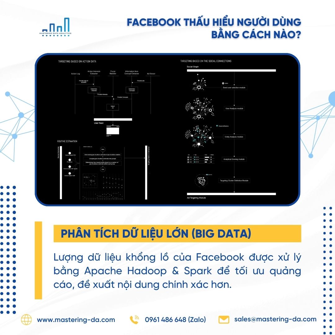 Facebook sử dụng Phân tích dữ liệu lớn