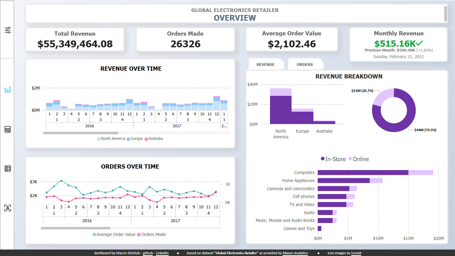 Retail Dataset