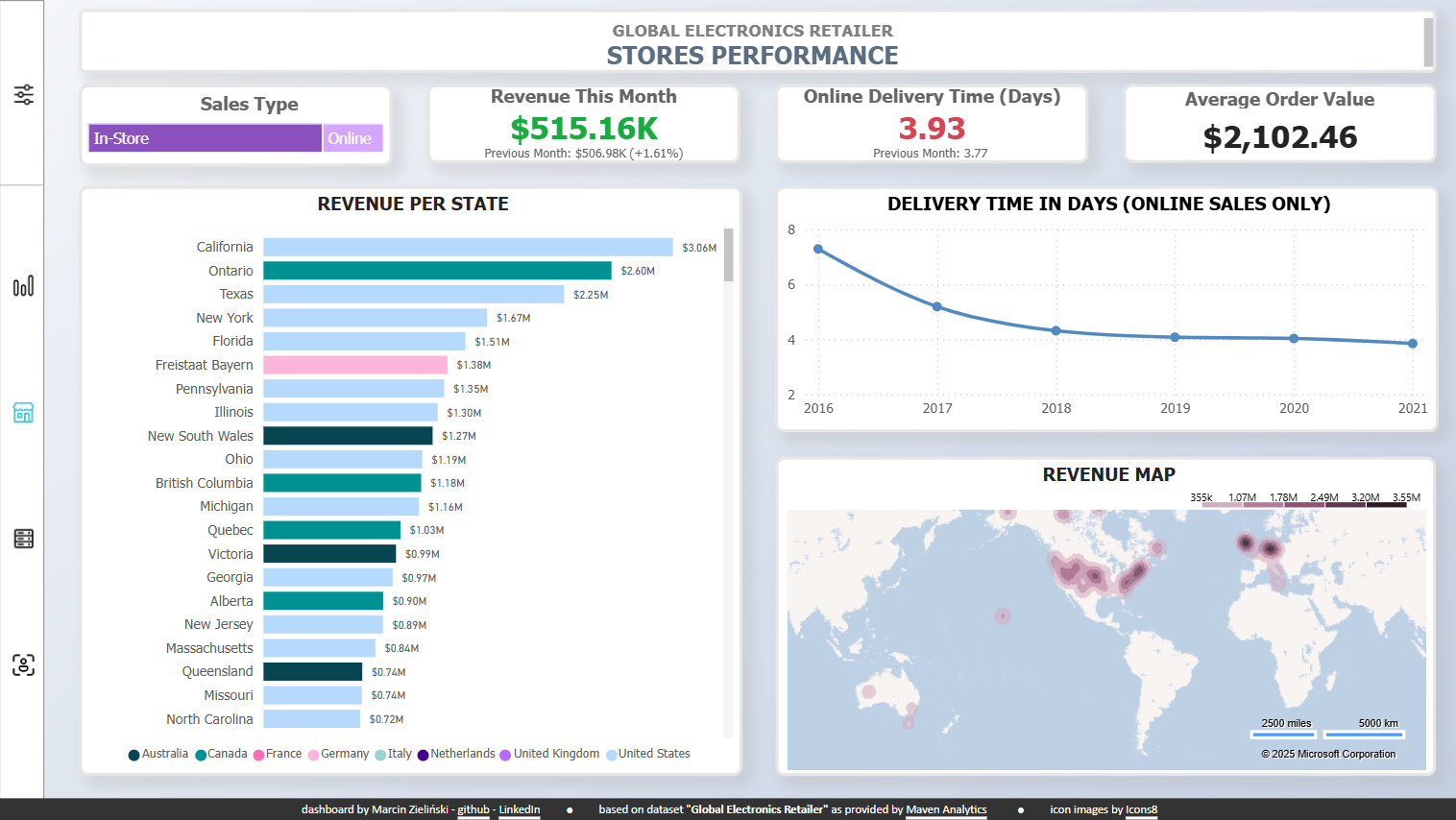 Retail Dataset