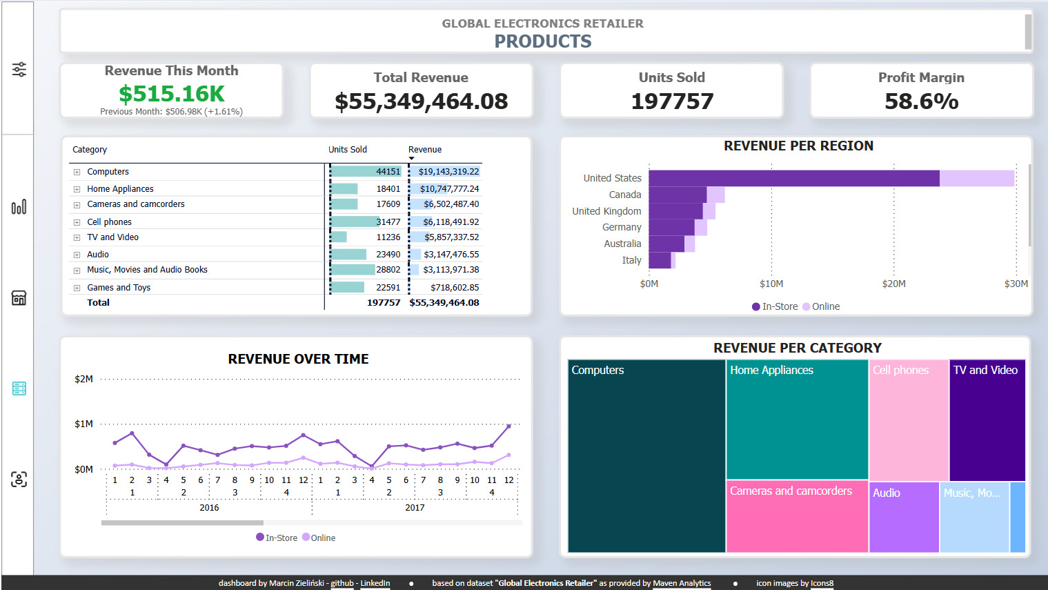 Retail Dataset