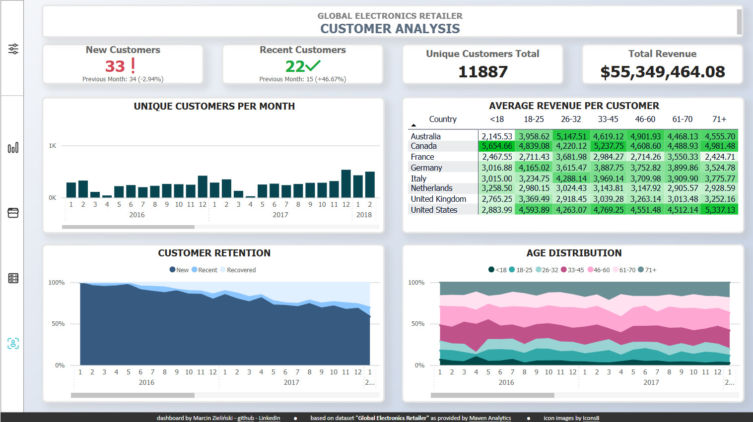 Retail Dataset