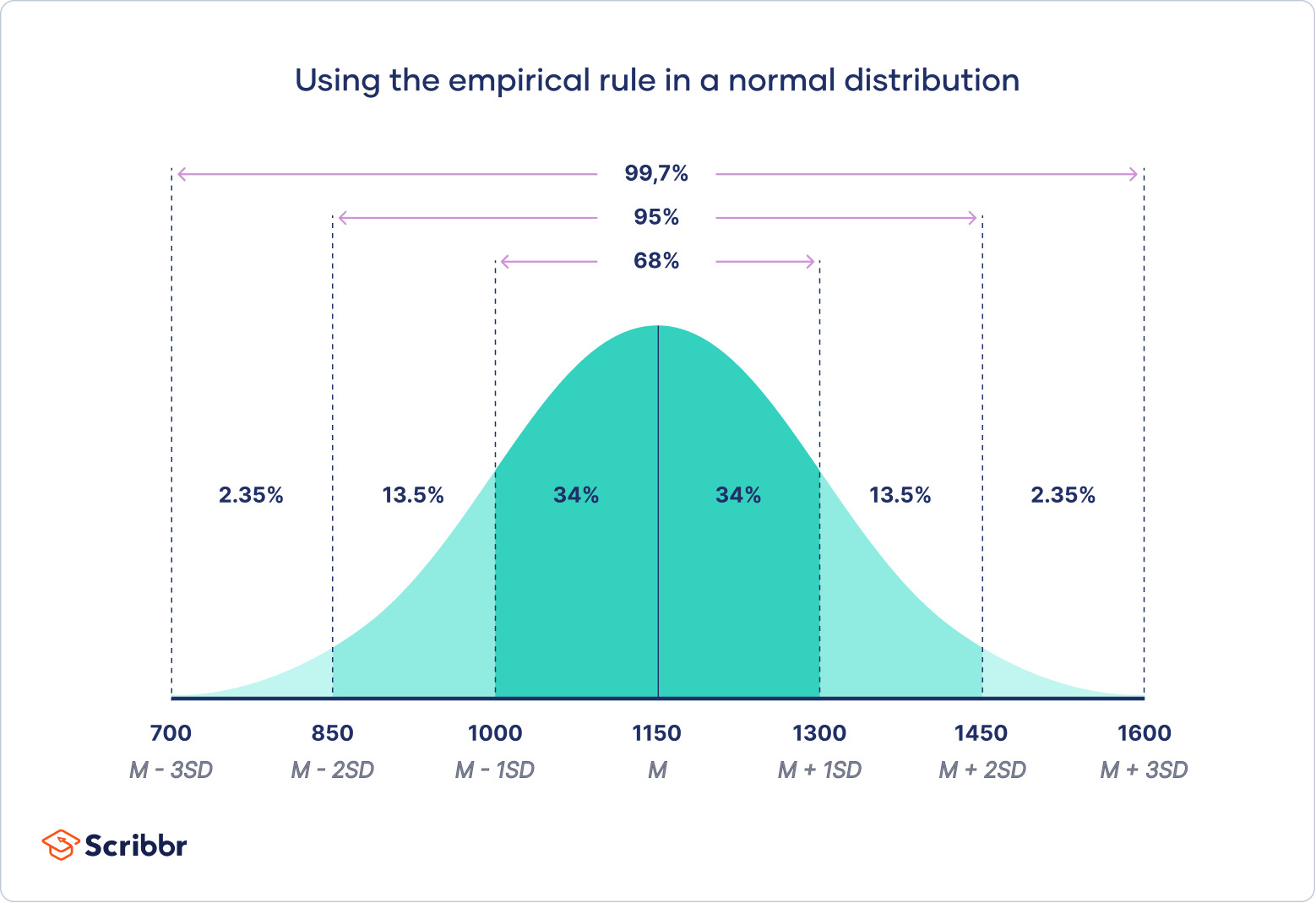 Phân tích dữ liệu thống kê: Normal Distribution