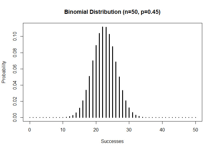 Phân tích dữ liệu thống kê: Binomial Distribution