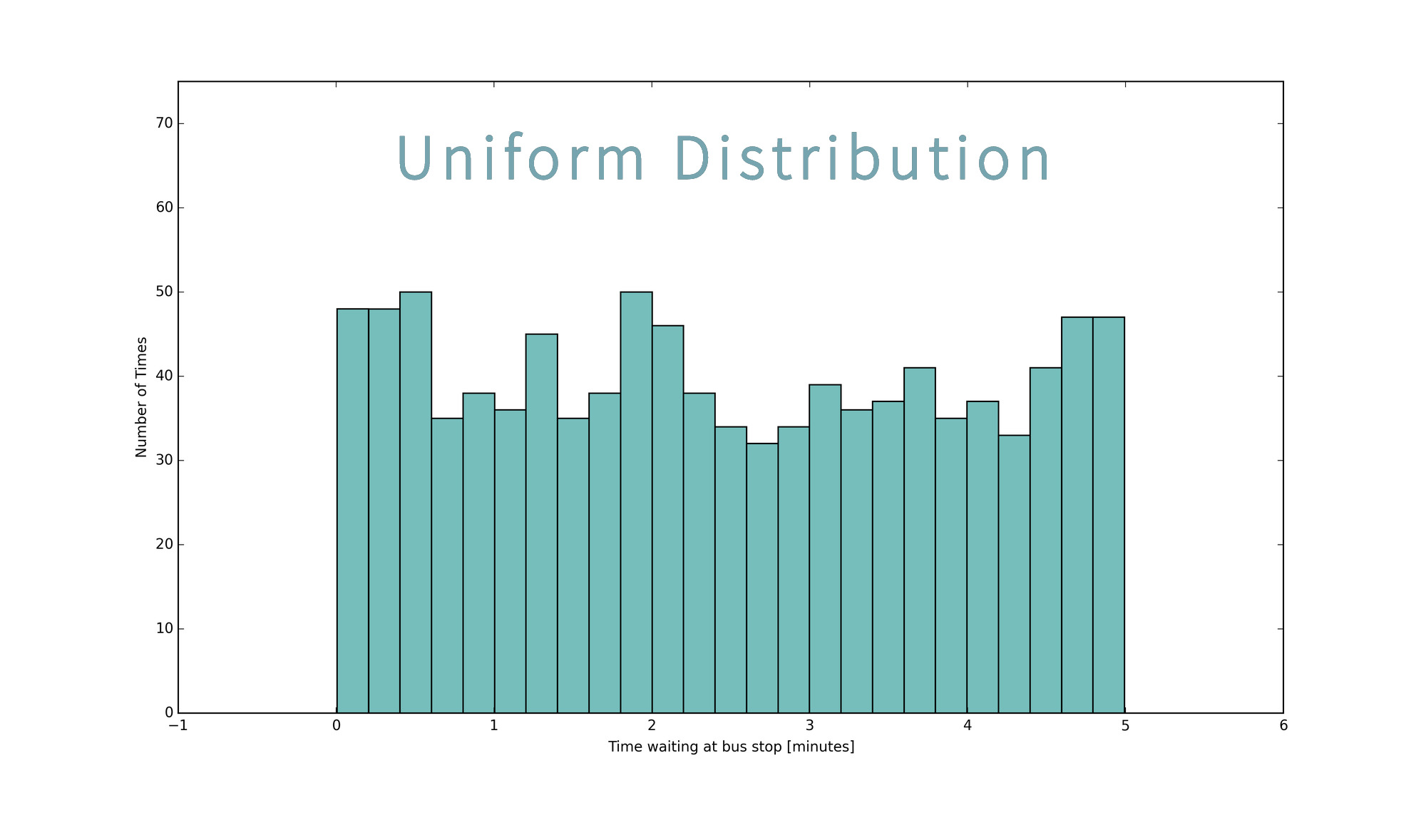 Phân tích dữ liệu thống kê: Uniform Distribution
