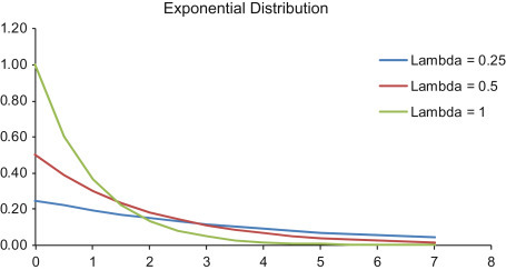 Exponential Distribution