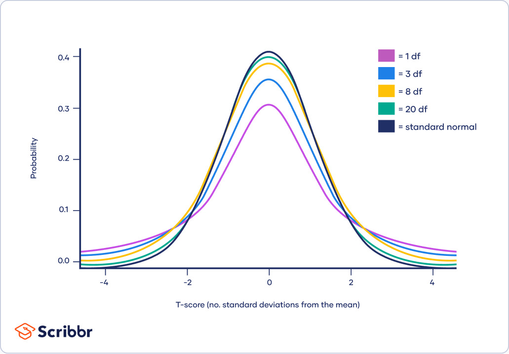 t-Distribution