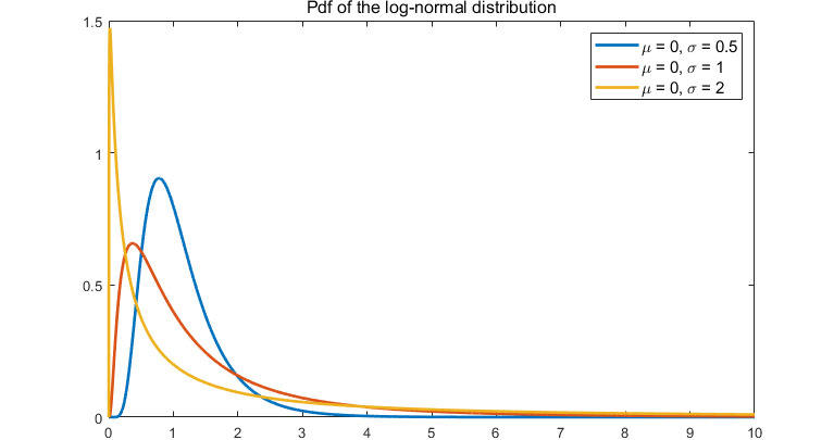 Log-normal Distribution